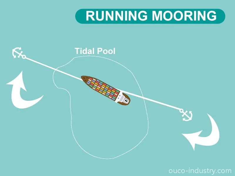 The Ultimate Guide To Mooring Define, Principle, and Tips OUCO