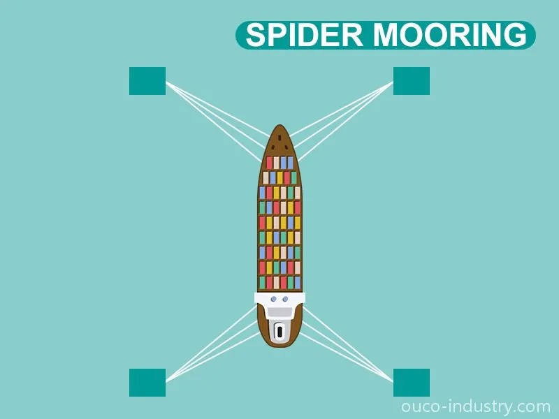 The Ultimate Guide To Mooring Define, Principle, and Tips OUCO