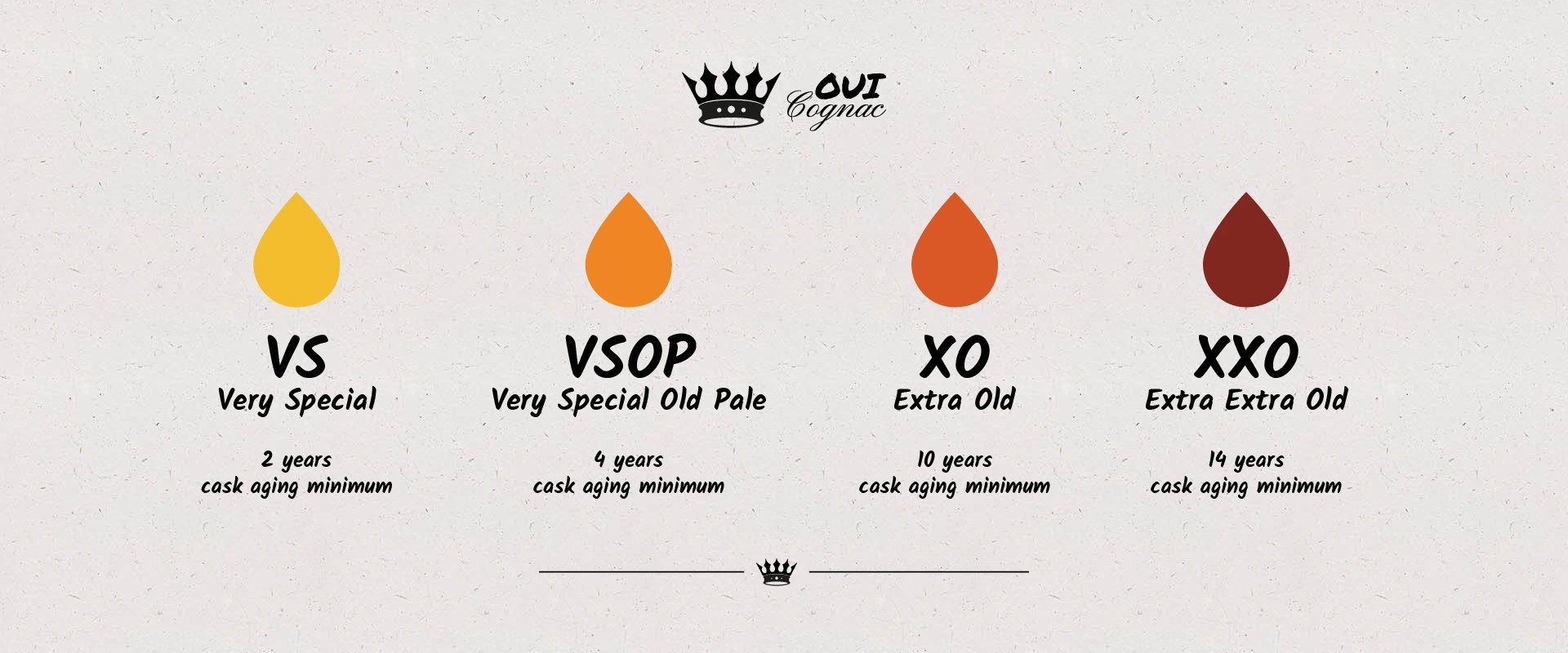 The cognac ages explore from VS, VSOP, XO to Out of ages… Oui Cognac