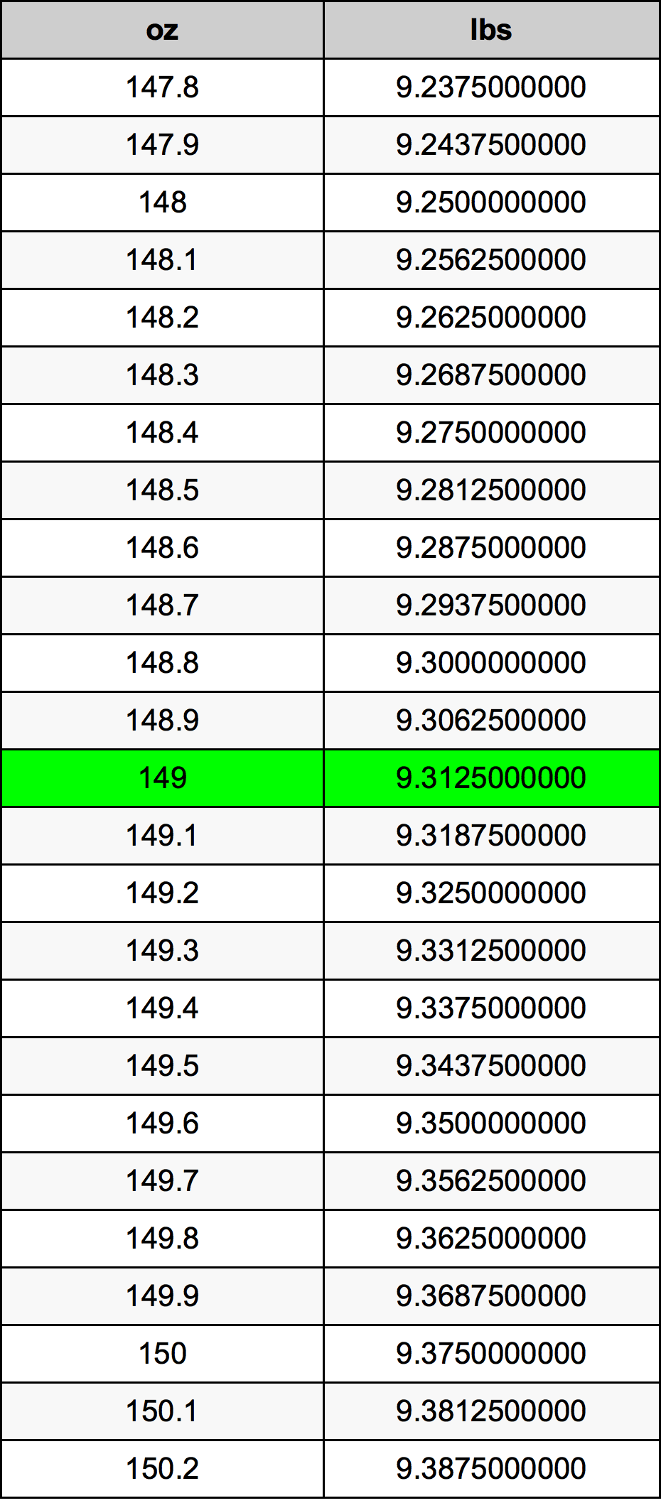 149 Ounces To Pounds Converter 149 oz To lbs Converter