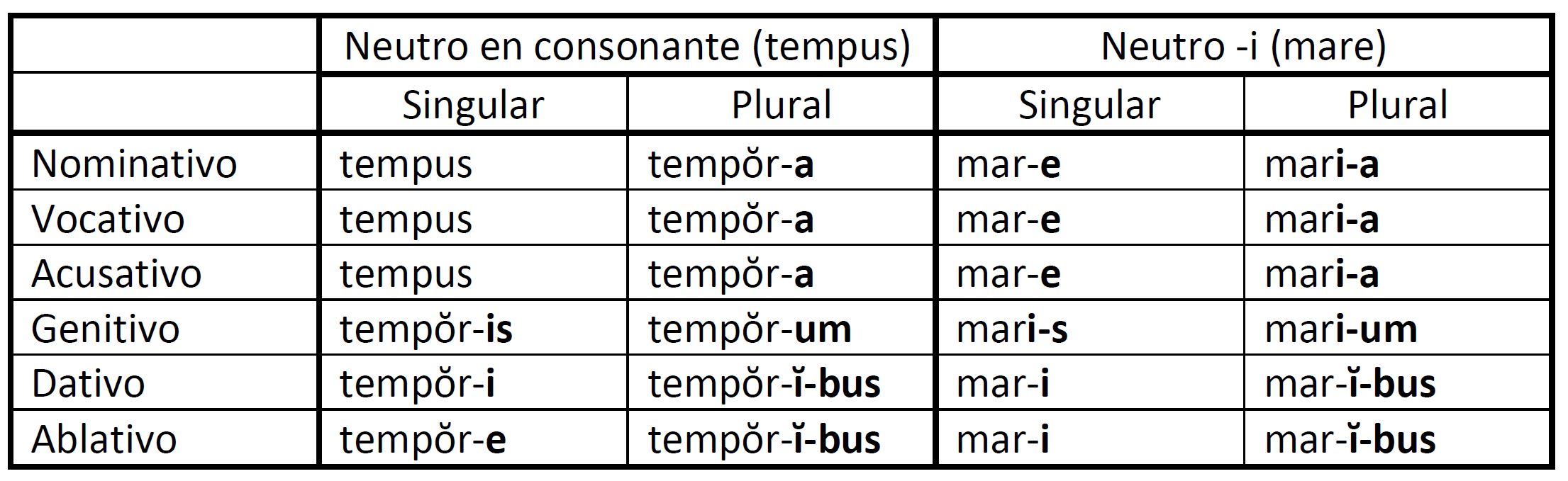 Latín Declinaciones Ouranofobia
