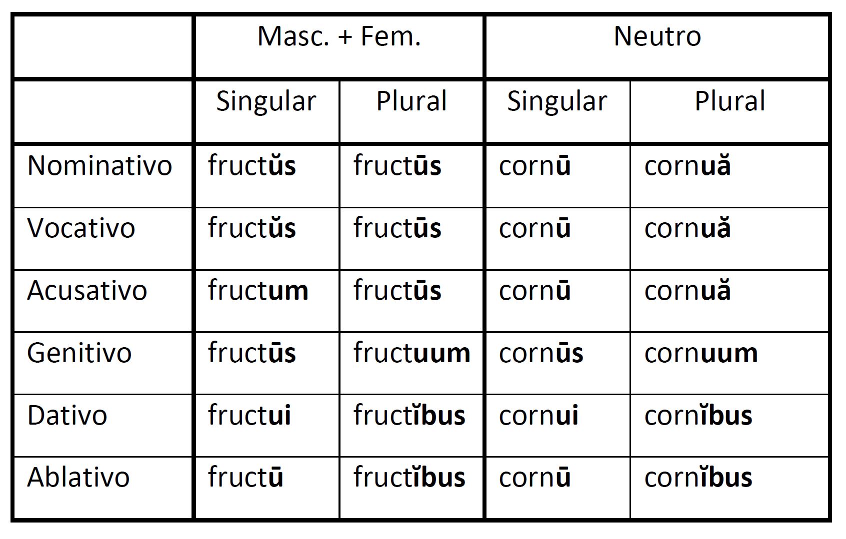 Latín Declinaciones Ouranofobia