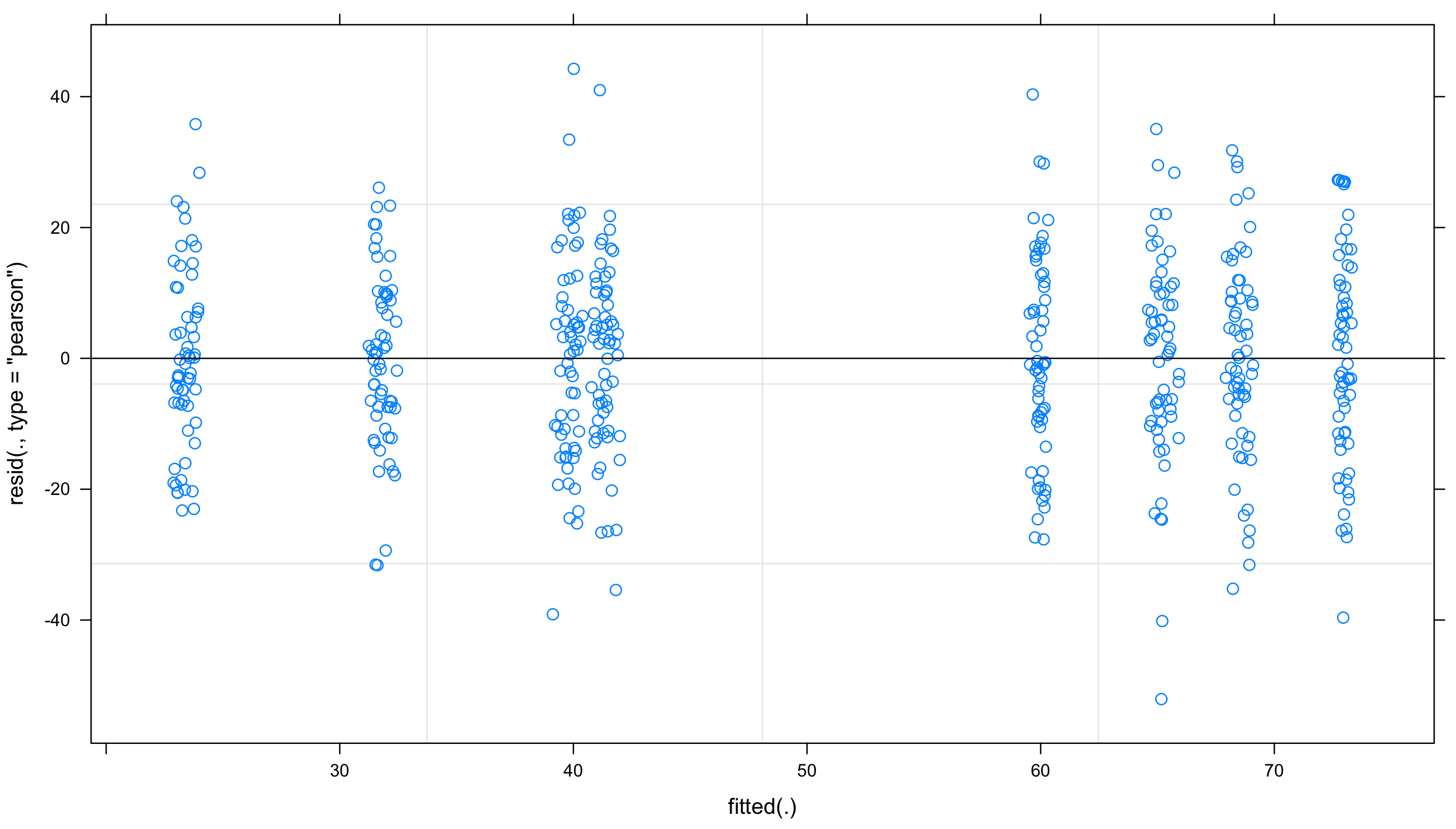 Introduction to linear mixed models