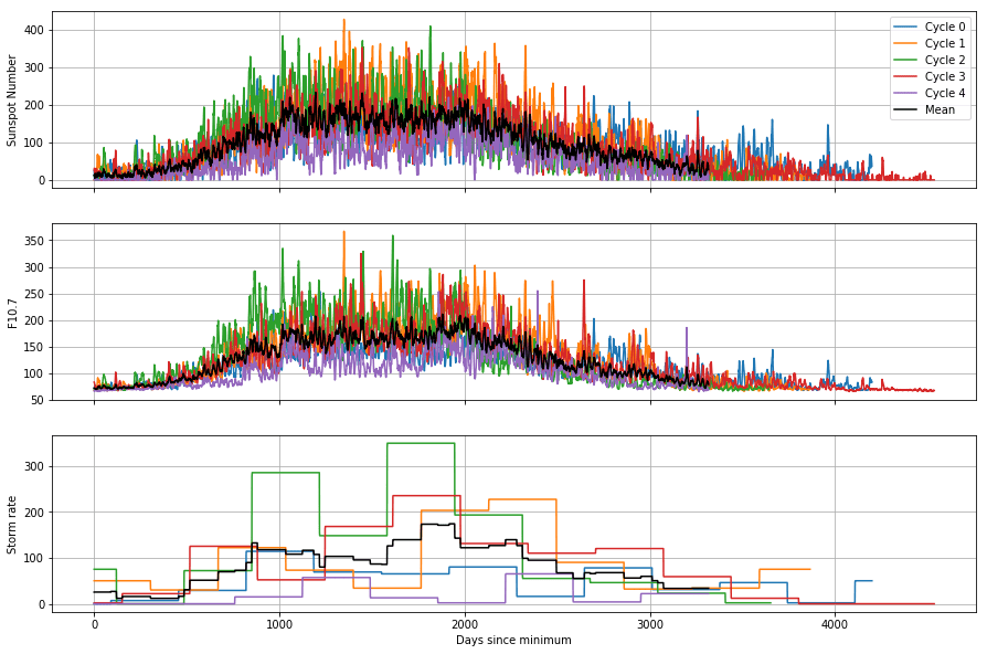 Time series analysis with pandas