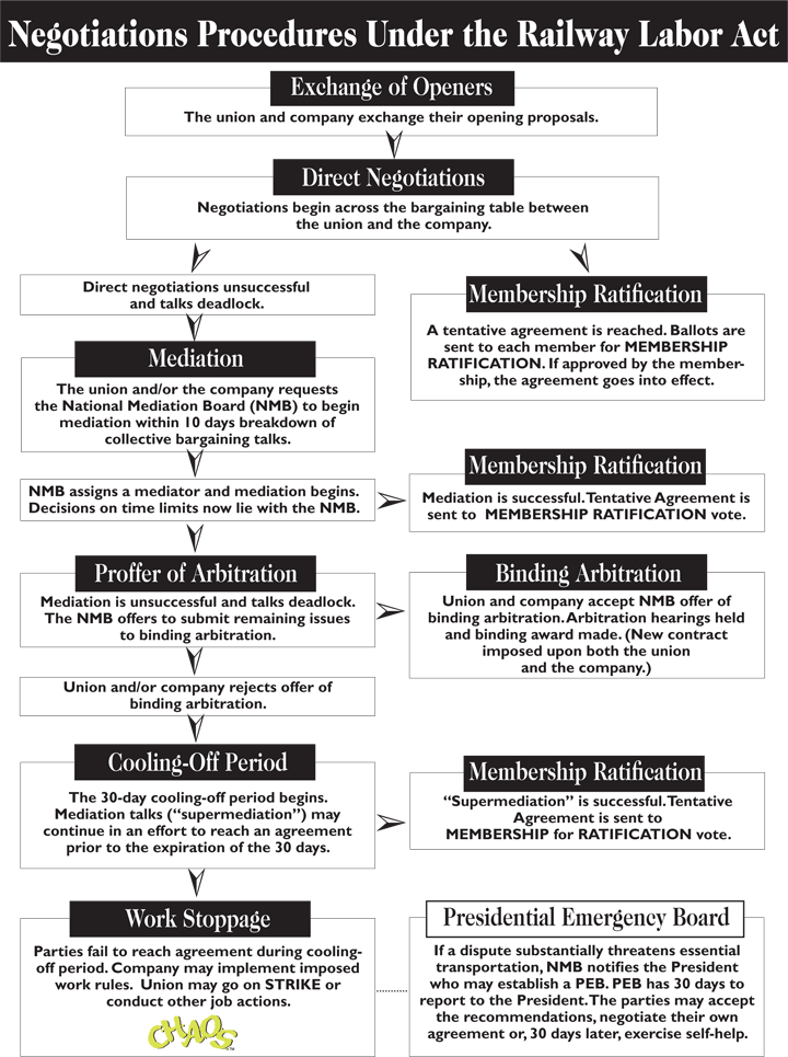 Negotiations Process Under Section Six of the Railway Labor Act(05)
