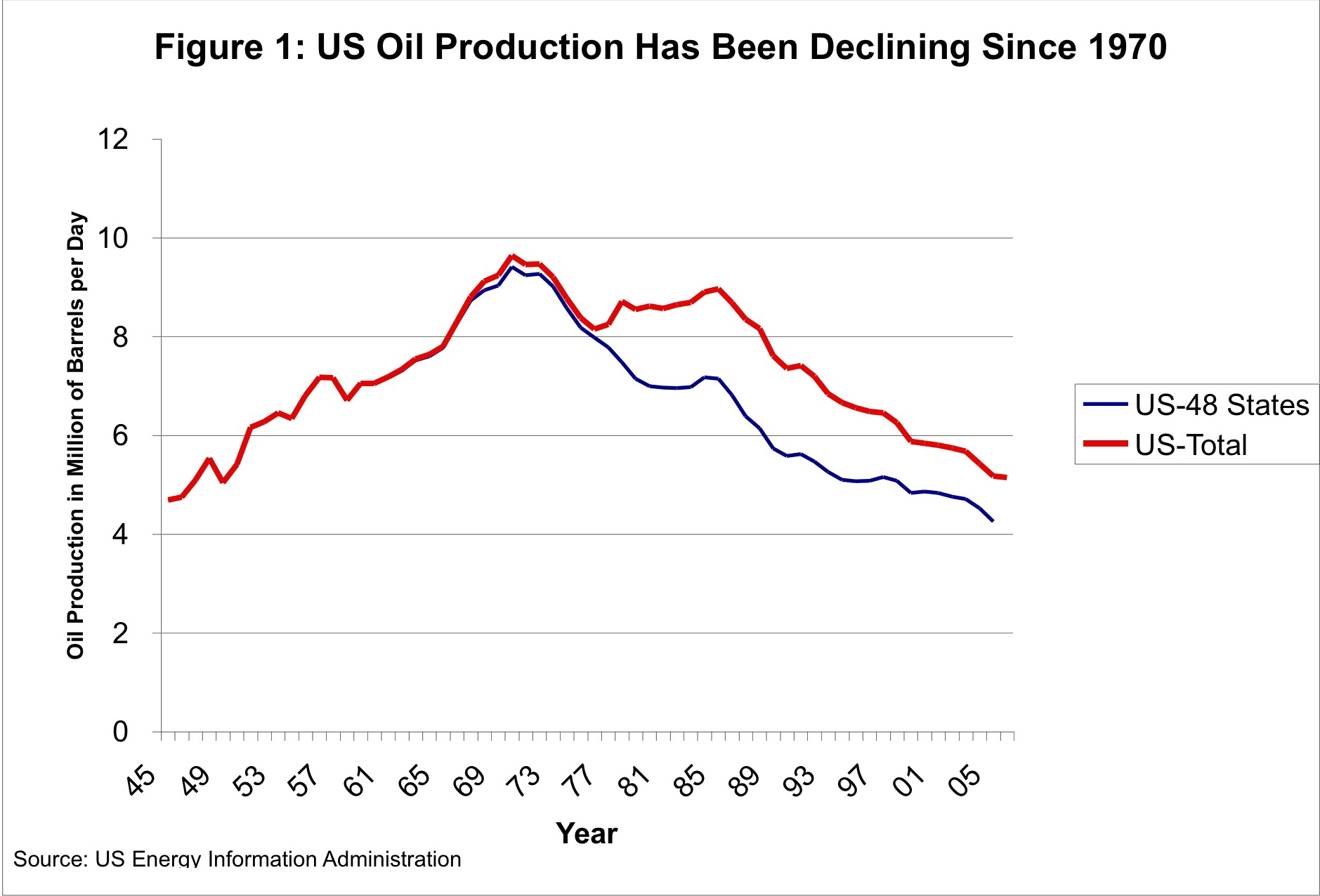 Historical US Oil Production Our Finite World