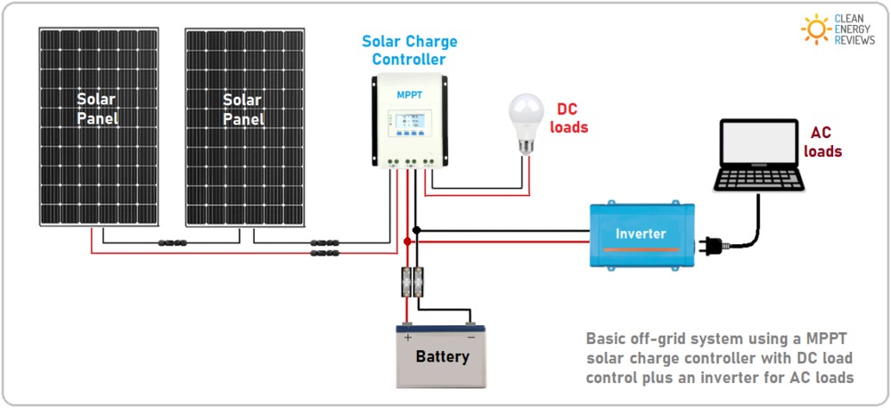 How To Heat A Greenhouse With Solar Panels: Step-By-Step Guide