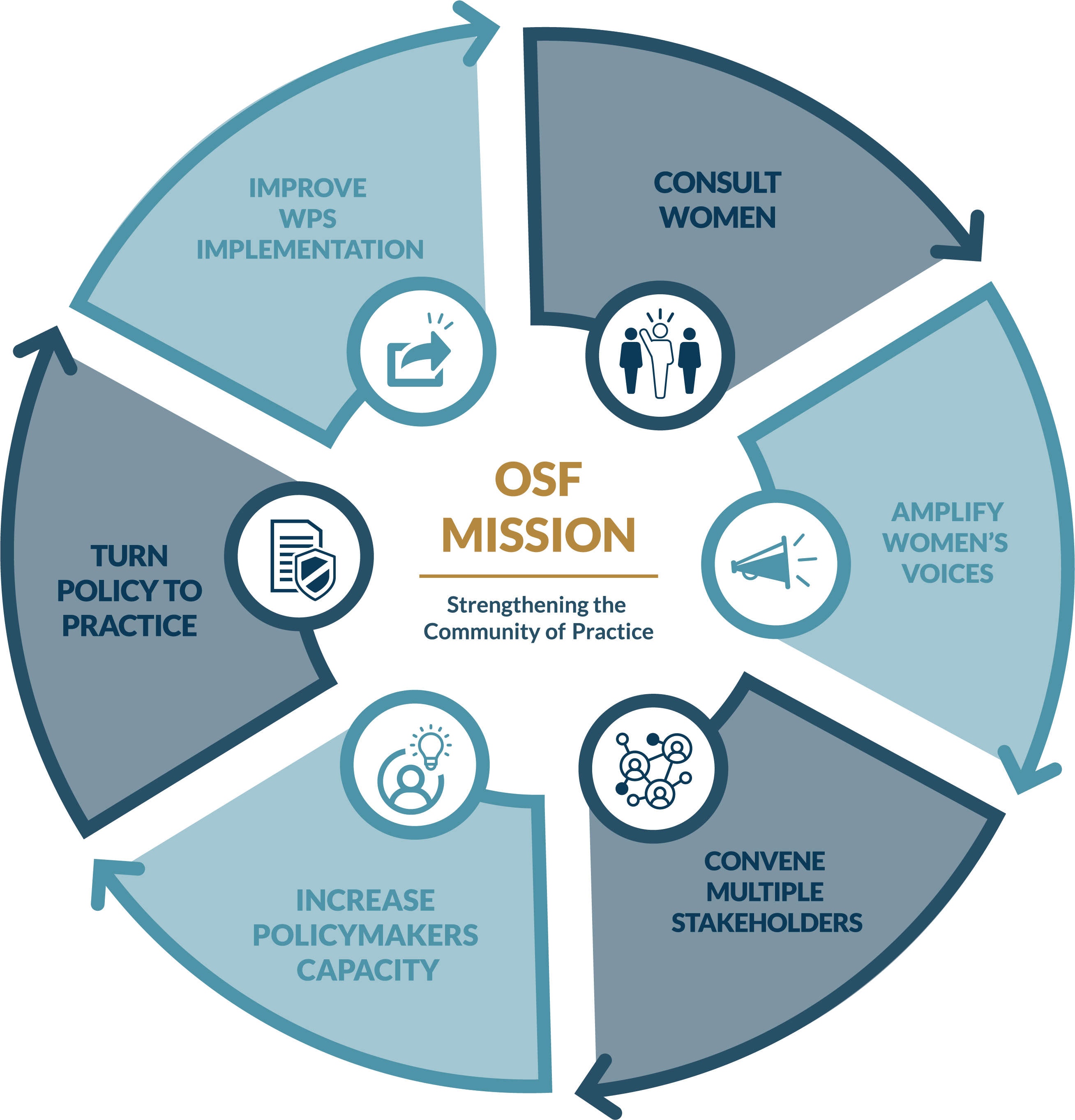 Mission and Model for Peace Our Secure Future