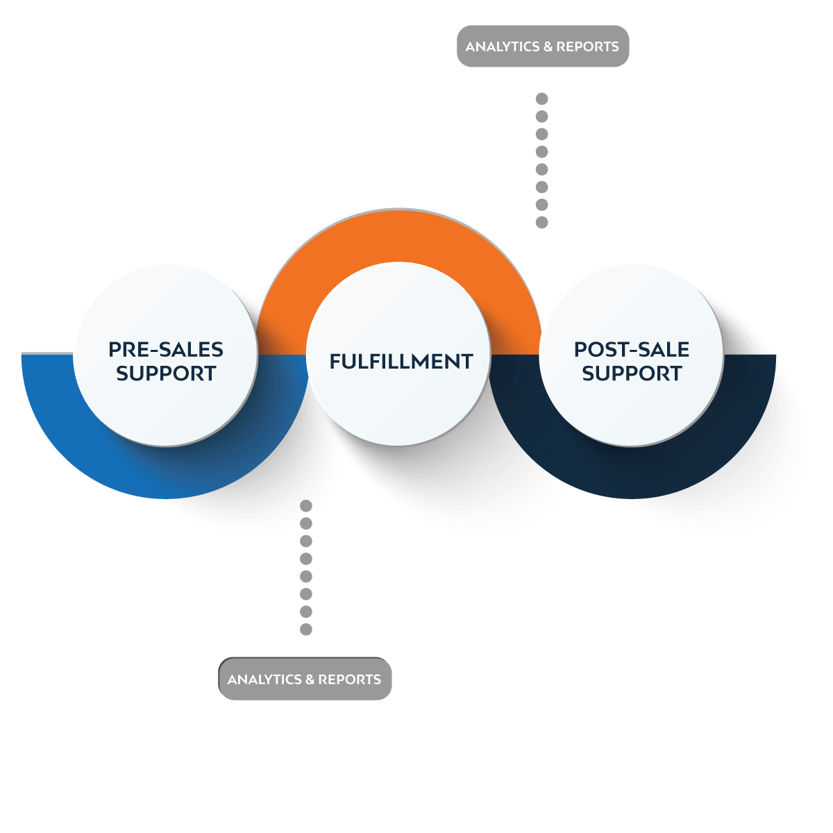 Integrated Solutions Fulfillment & Customer Care Our Serviceworks