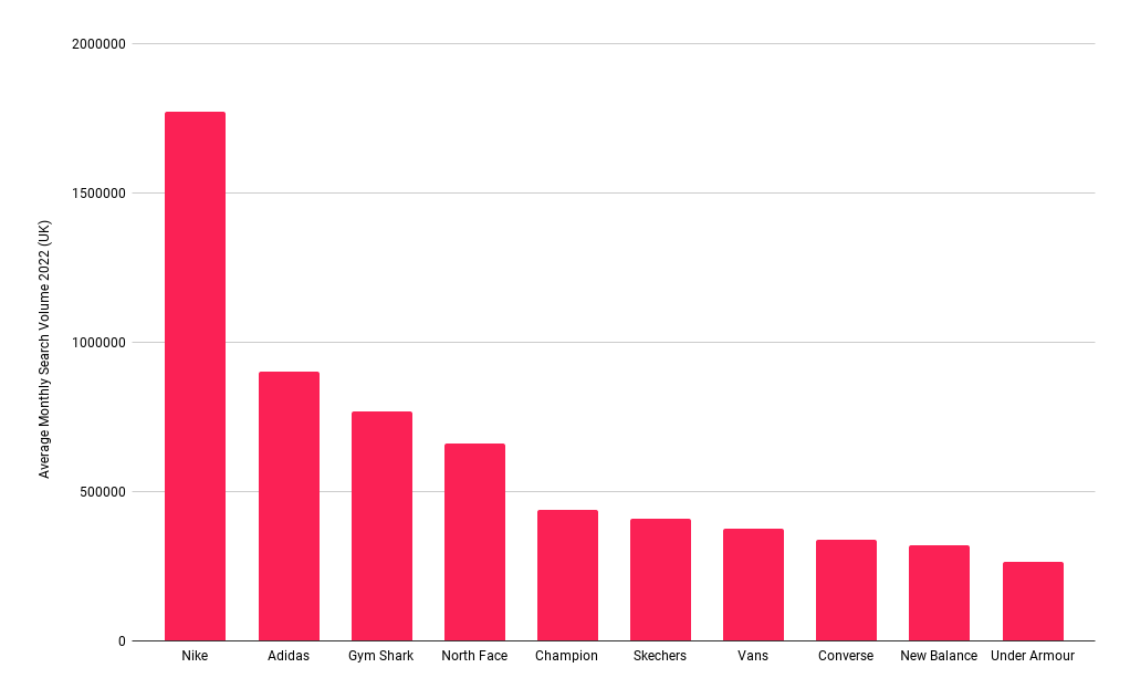 Most Popular Sportswear Brands in the UK in 2021