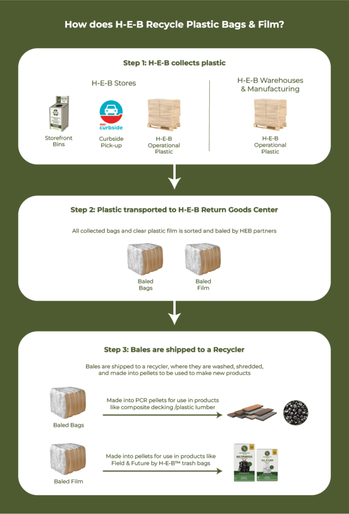 HEB's “Store DropOff” Recycling Program Gives Plastic a Second Life