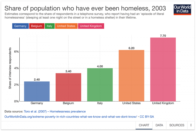 Homelessness and poverty in rich countries Our World in Data