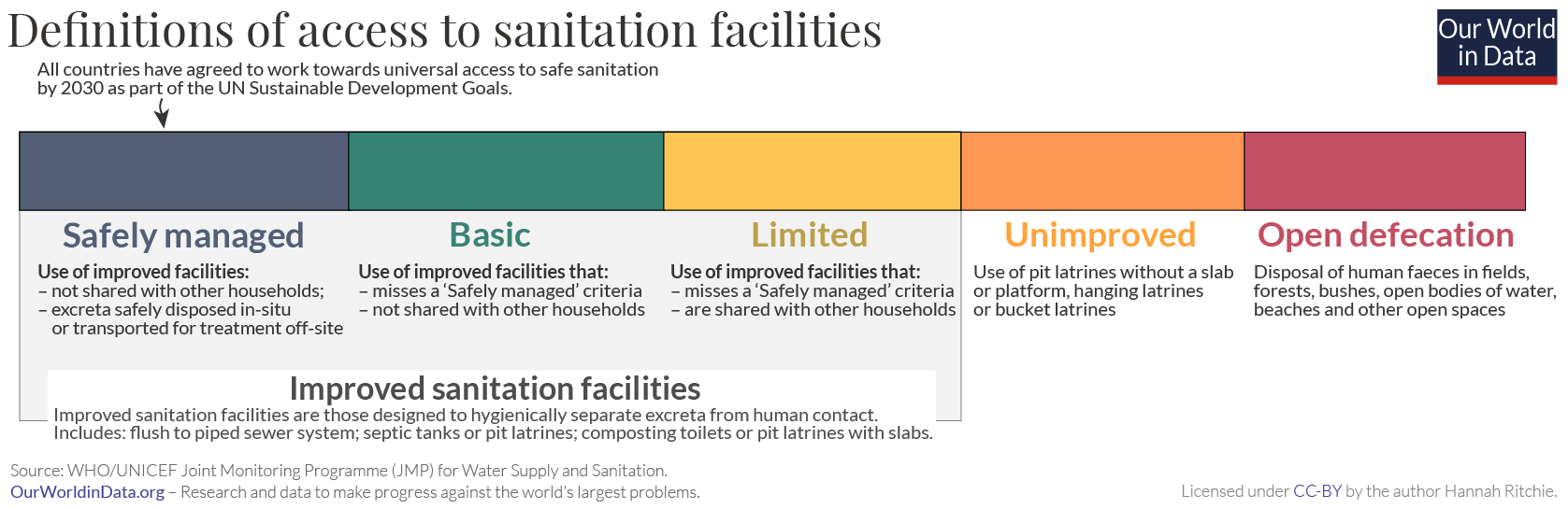 Sanitation Our World in Data