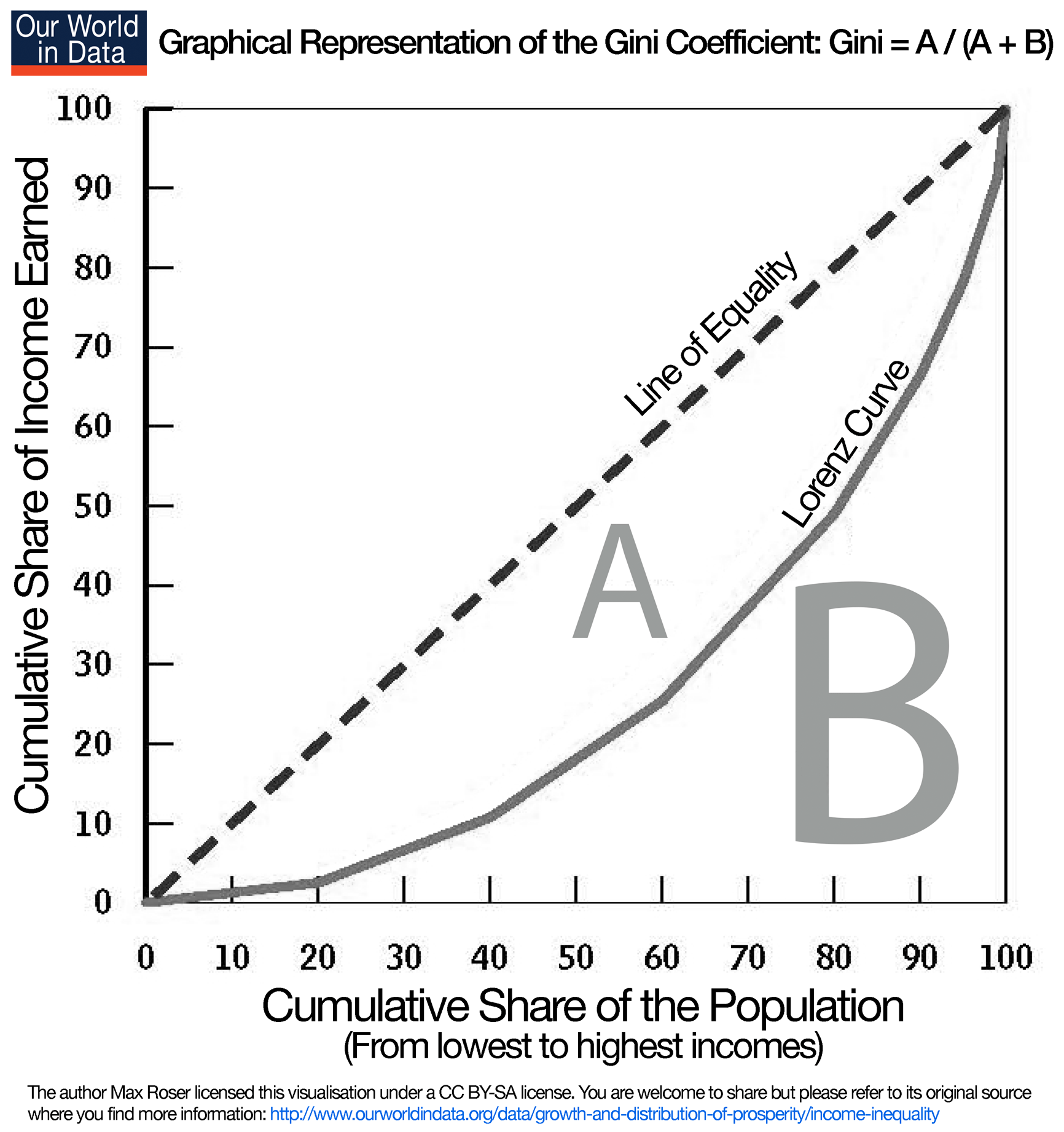Inequality Our World In Data