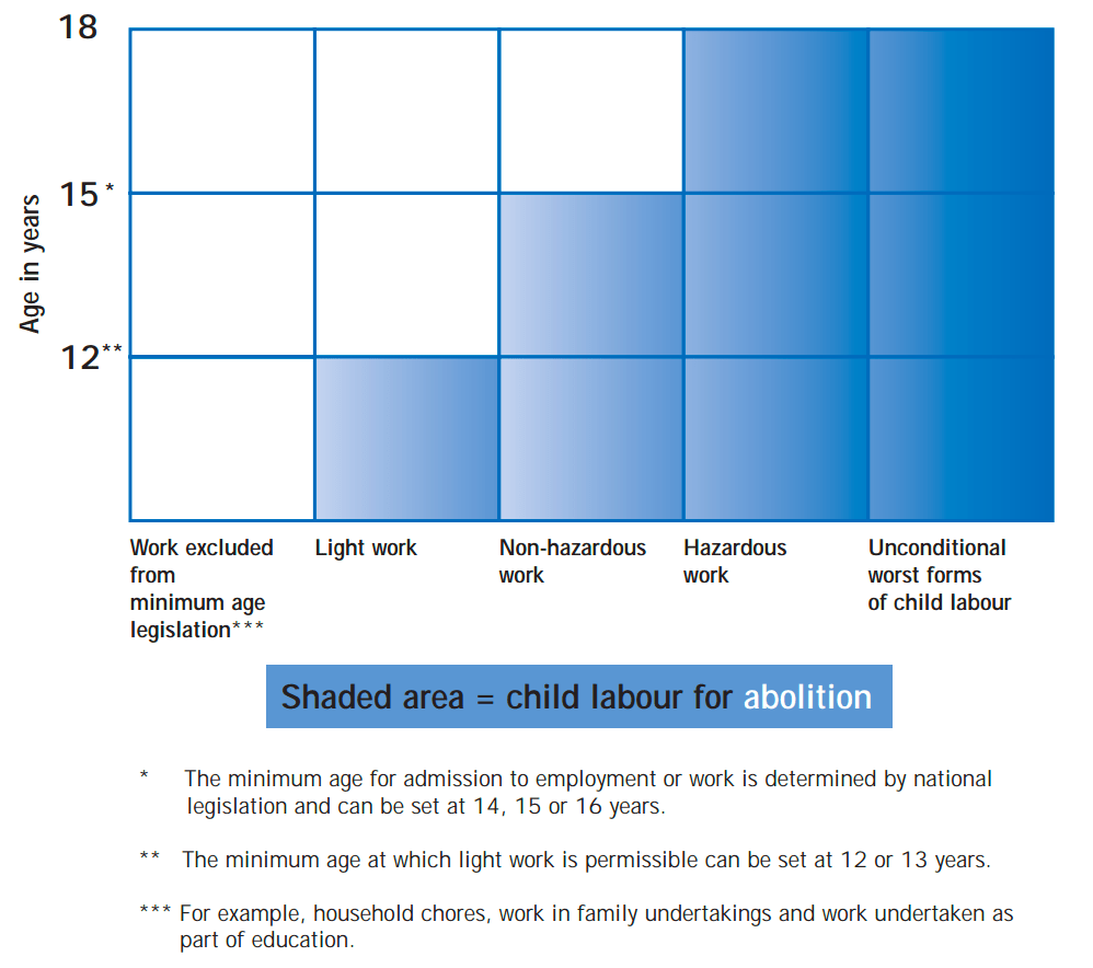 Child Labor Our World in Data
