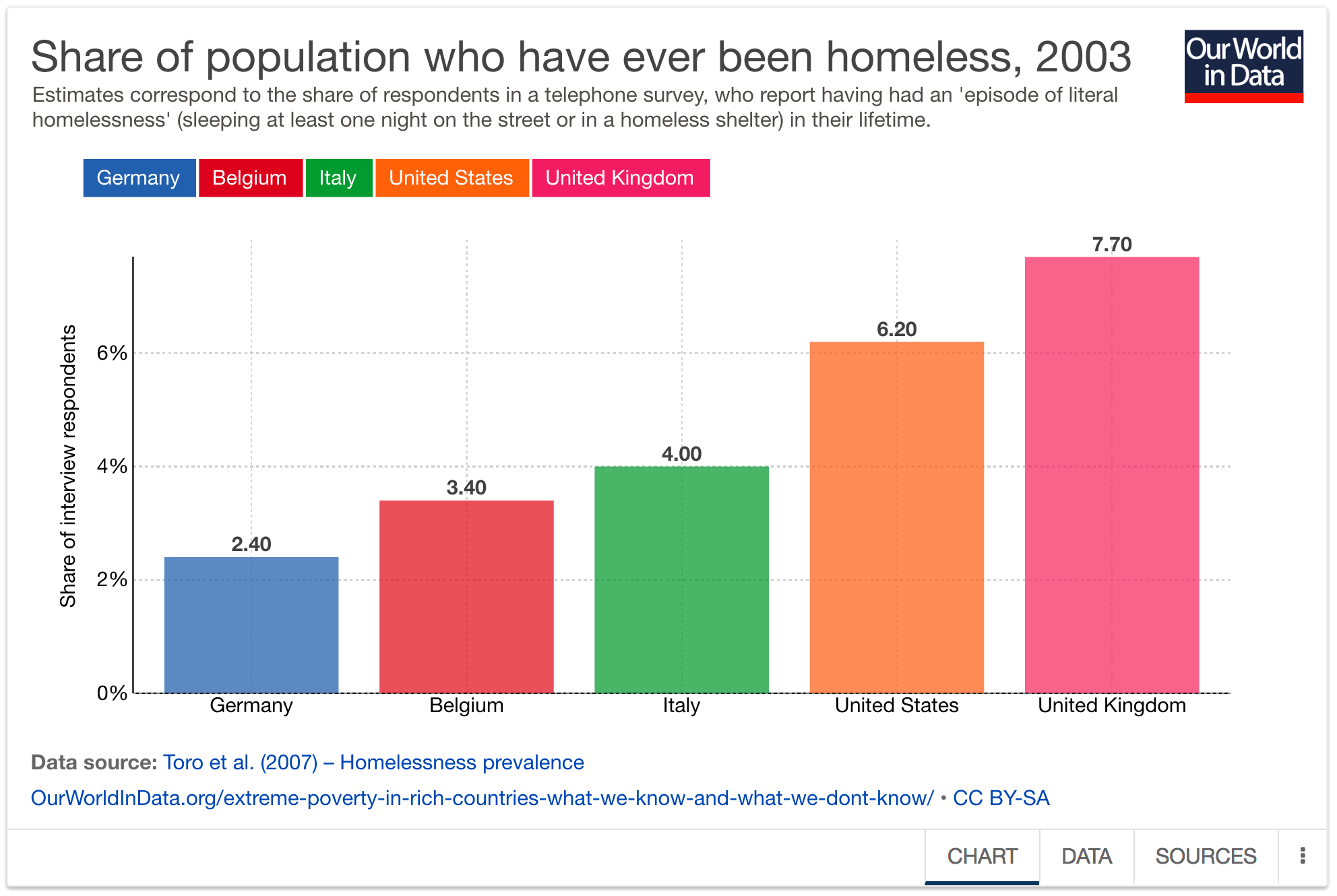 Homelessness and poverty in rich countries Our World in Data