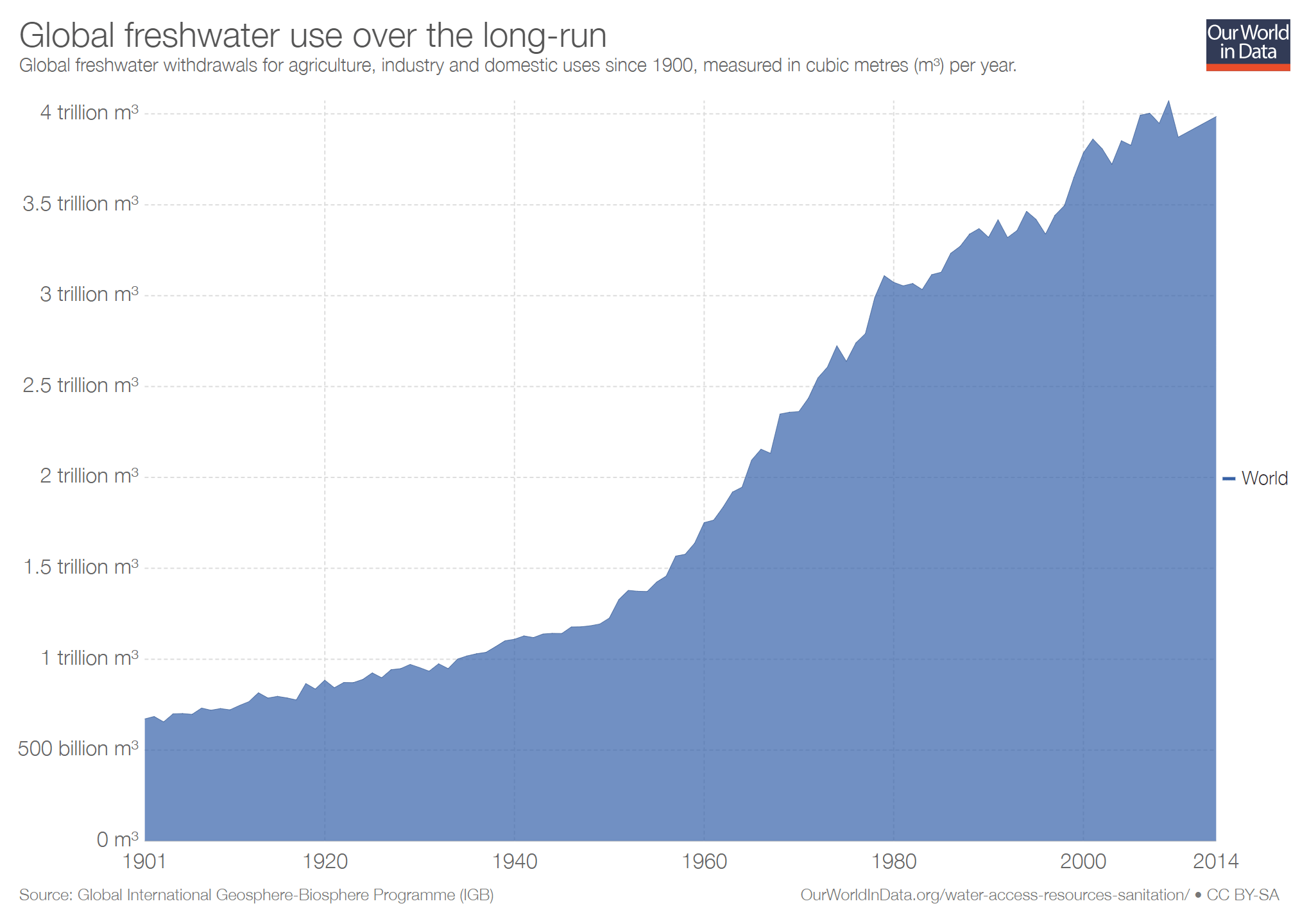 Water Use and Sanitation Our World in Data