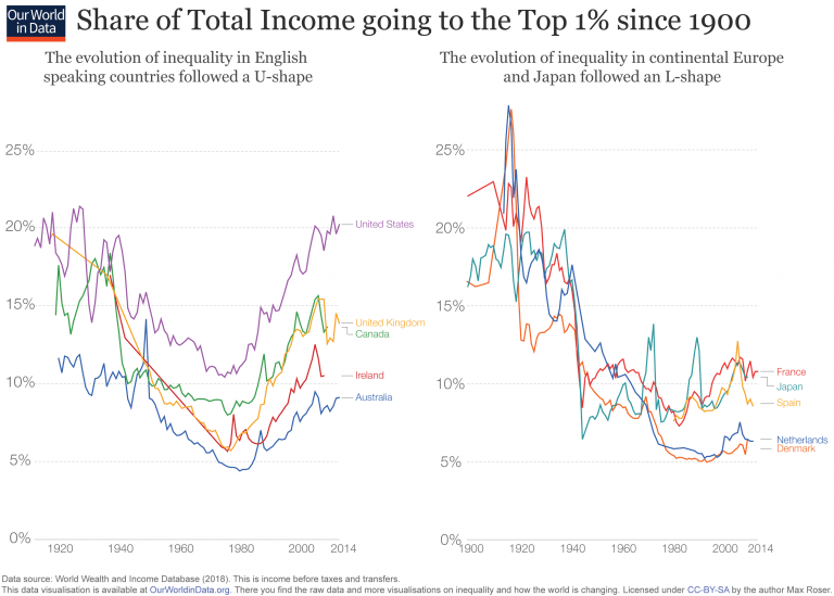 Inequality Our World in Data