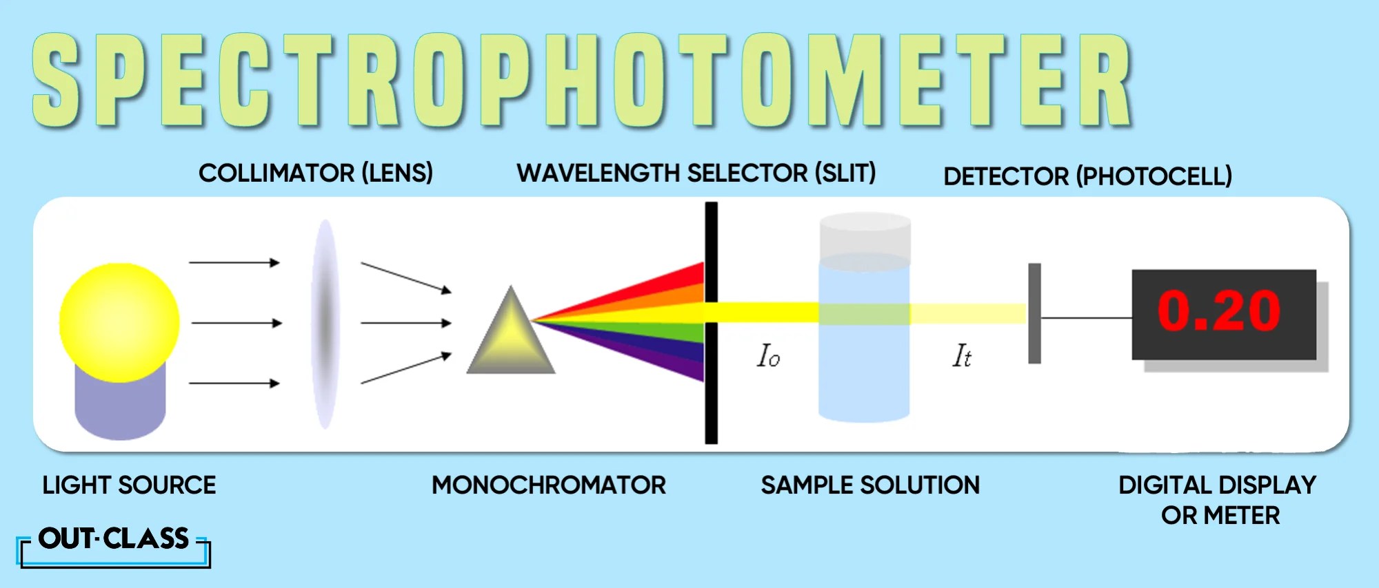 What are the Functions of a Spectrophotometer? OutClass