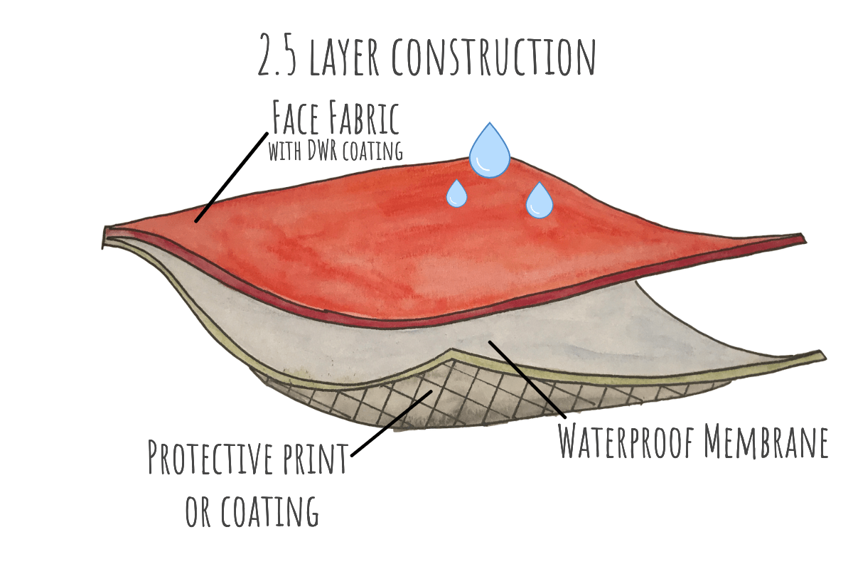How does Waterproof and Breathable Rainwear work?