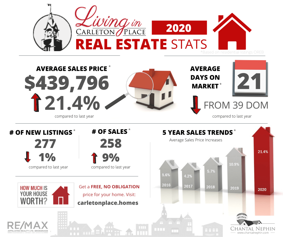 Carleton Place Home Stats Chantal Nephin Real Estate