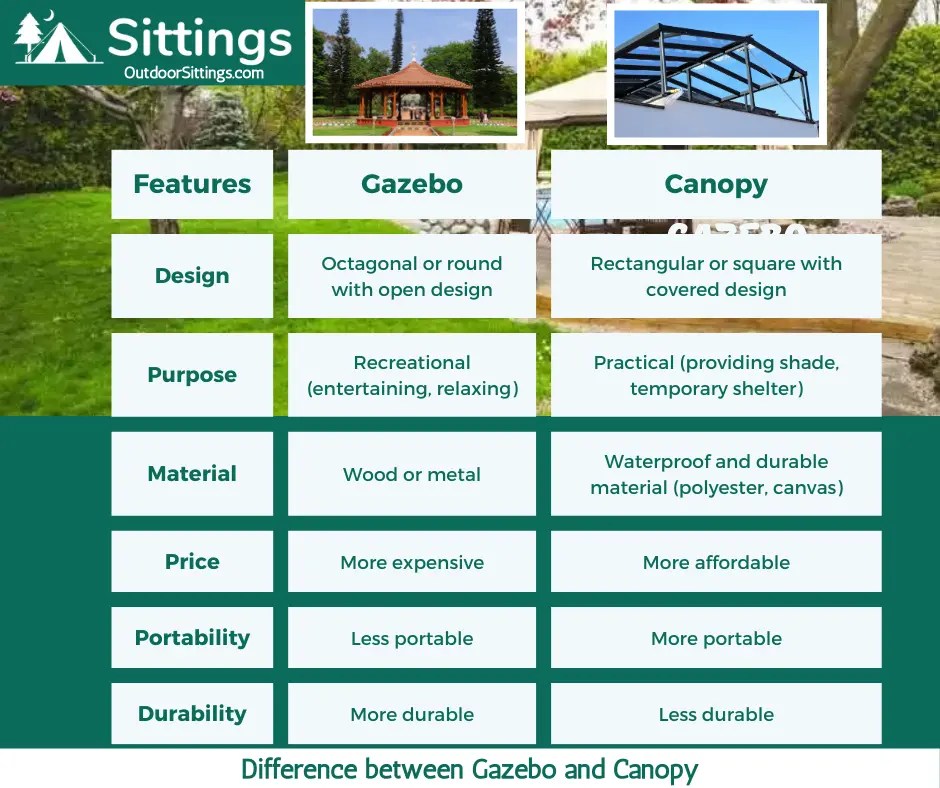 Gazebo vs Canopy What is the difference? OutdoorSittings