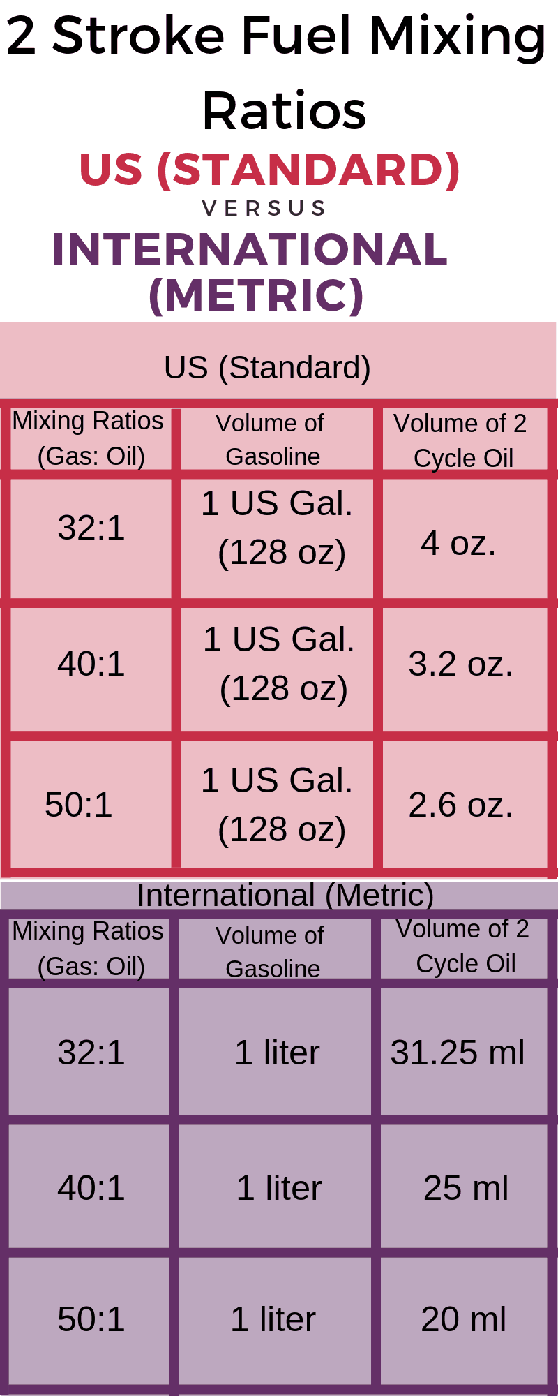 2Stroke Fuel Ratio A helpful chart for your motorbike Outdoor Troop