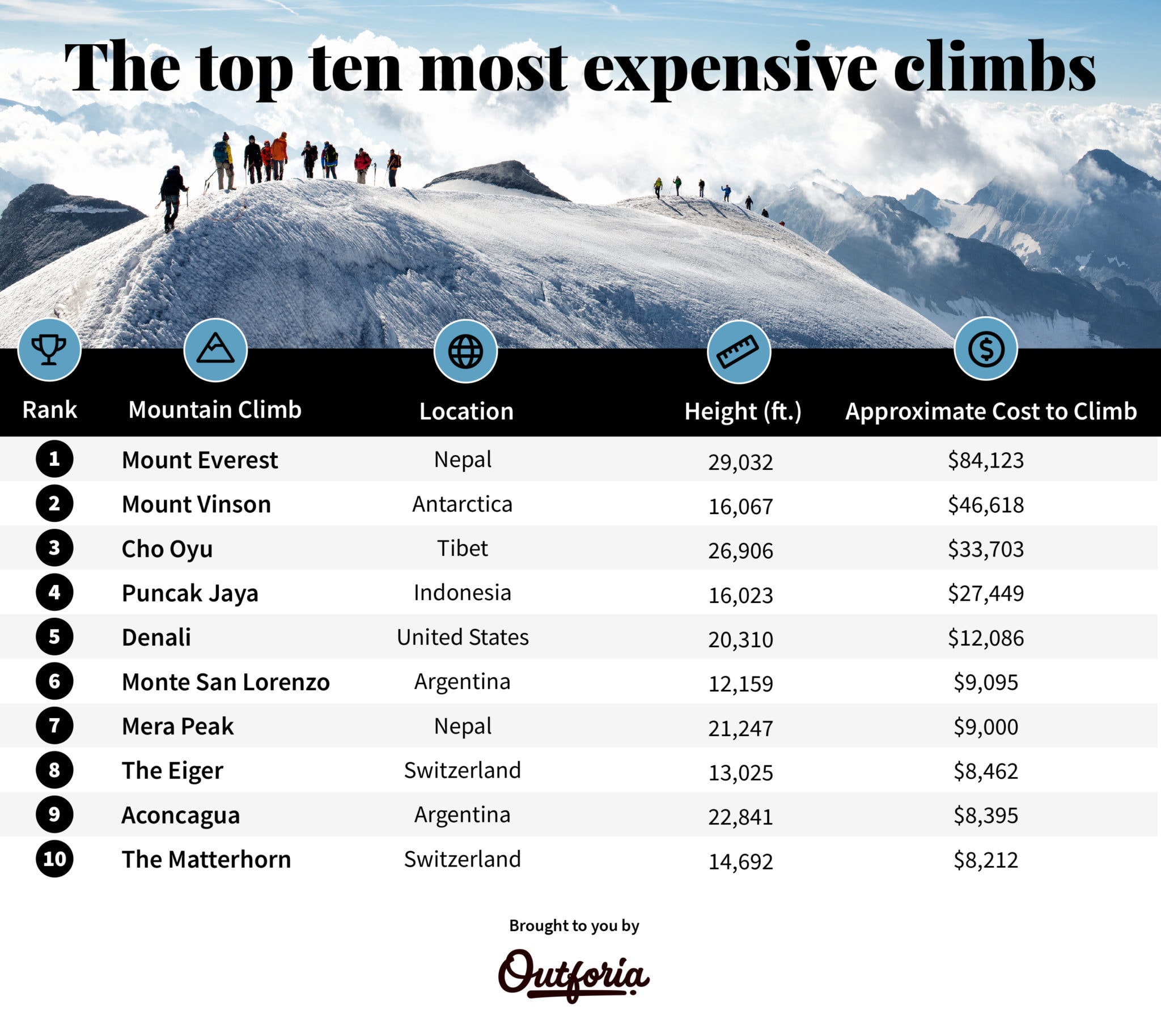 Climbing Costs The price of completing the world’s most iconic mountain climbs