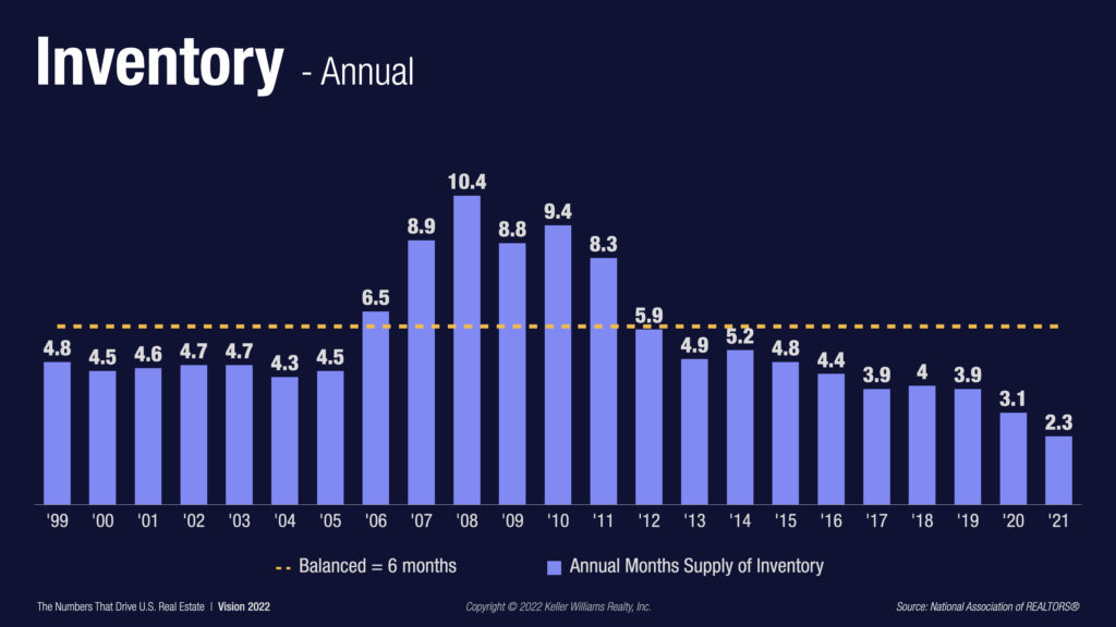 Vision 2022 Real Talk About Today’s Real Estate Market Bradford Mott