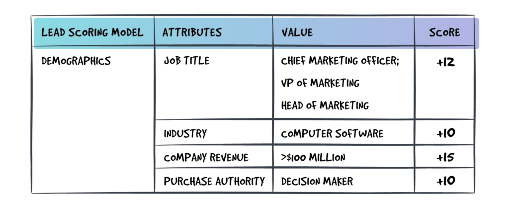 Lead Scoring The Complete Guide for B2B Sales and Marketing