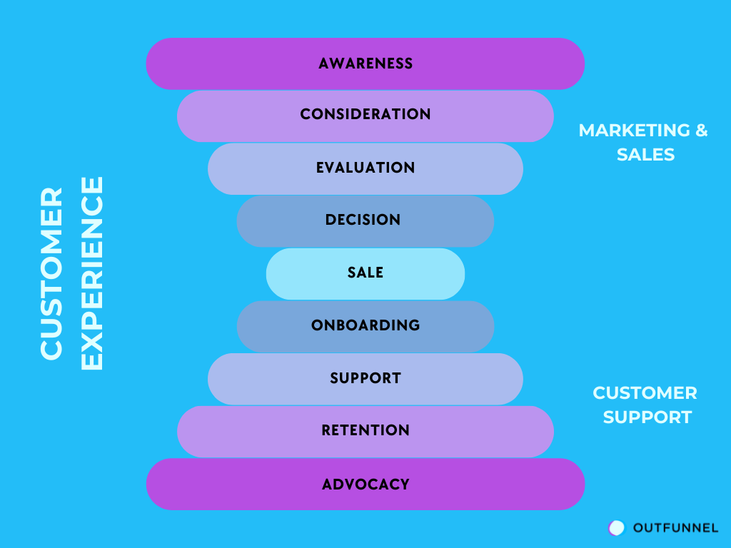 Marketing Funnel Explained Everything You Should Know