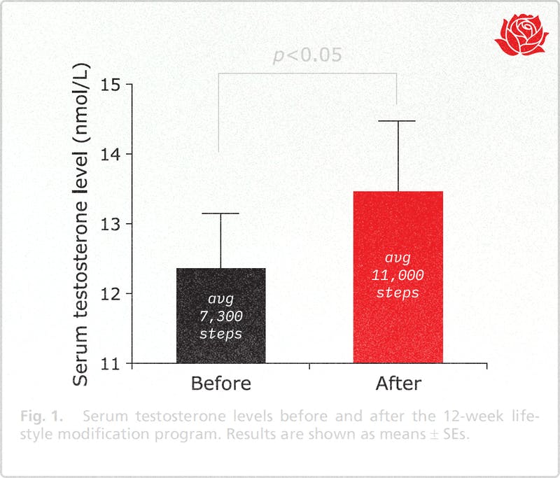 Naturally boost testosterone about 10 with walking — Outlive