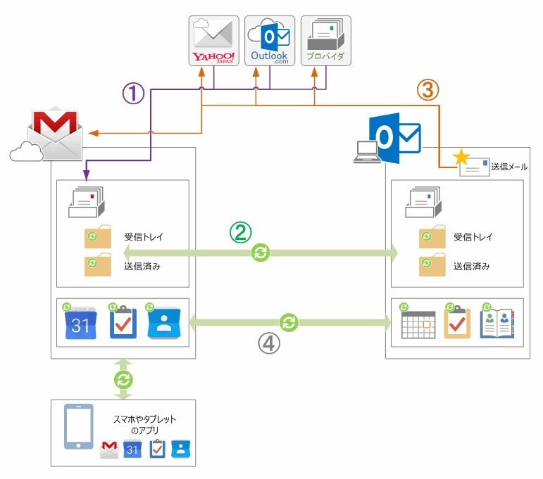 続・OutlookをGmailに最適化する方法（他のメール併用） Outlookでいこう！