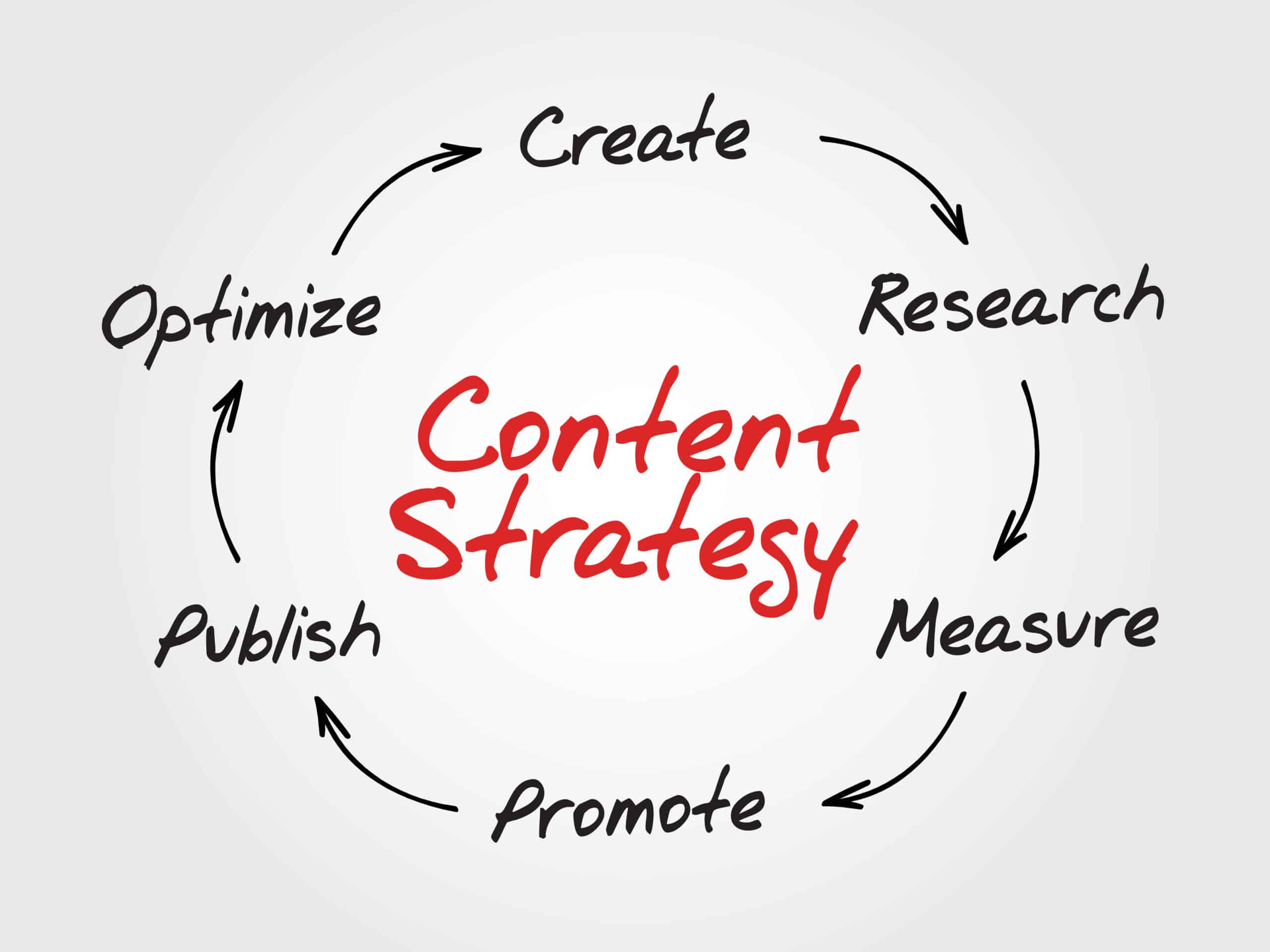 14 Steps to Create a Successful Content Strategy Outpace SEO