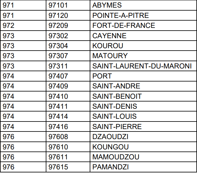 Dotation politique de la Ville 17 communes Outremer éligibles en