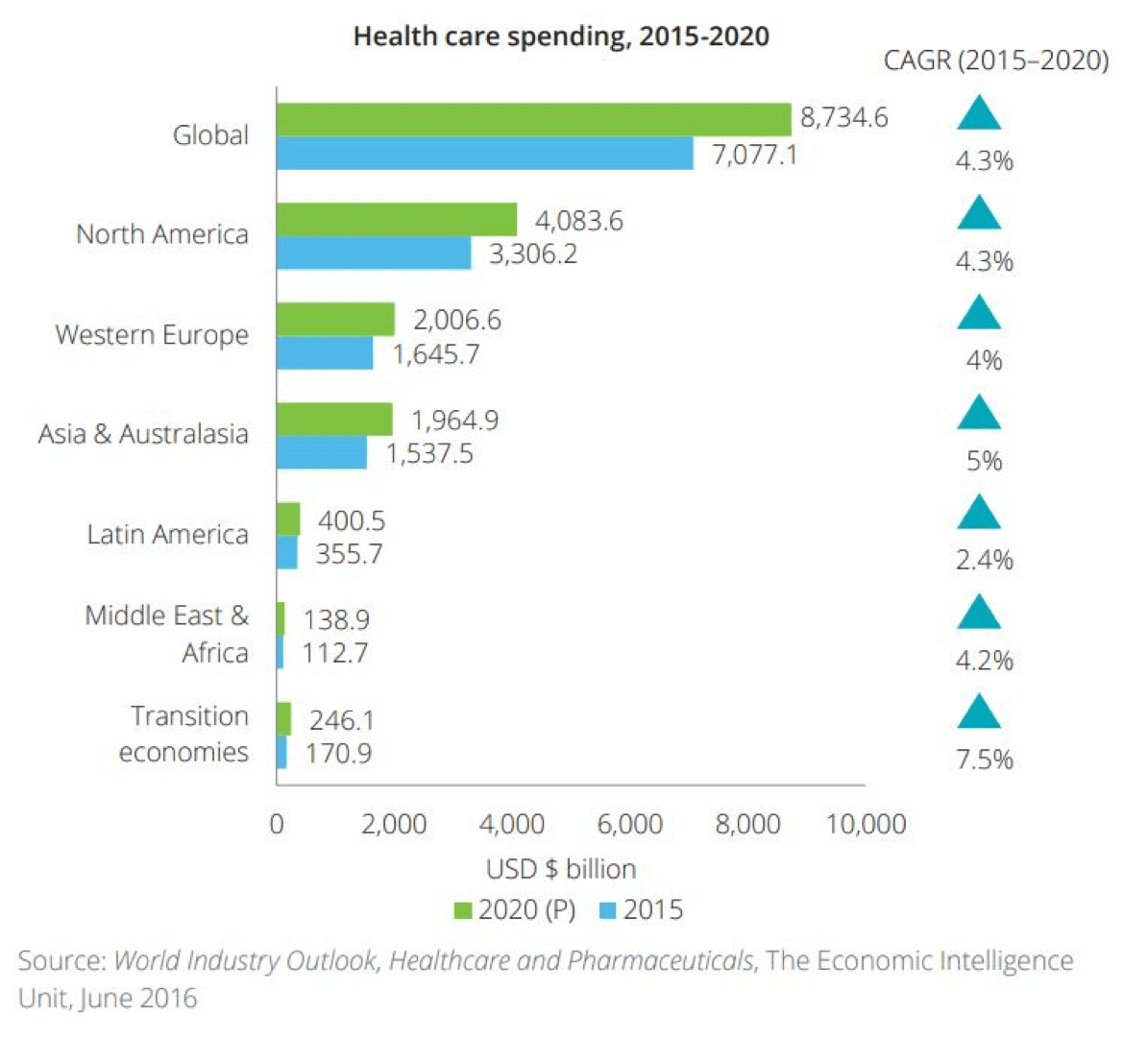 Life Sciences Outshine Properties