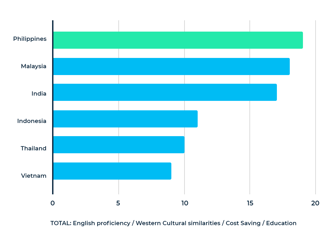 Best country for software development outsourcing in Asia