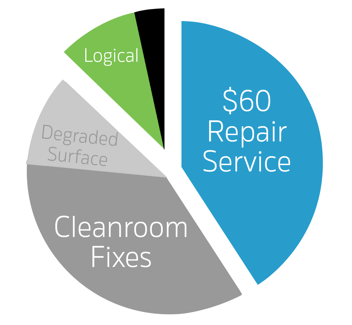 Maxtor 91360U4 Repair & Data Recovery Outsource Data Recovery