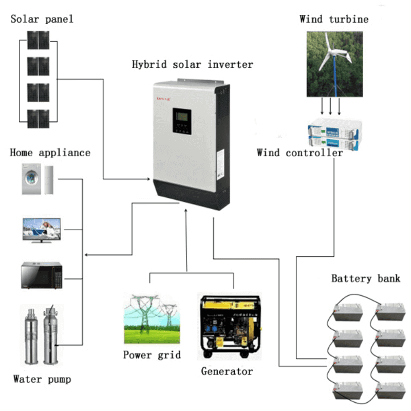 Solar and wind hybrid power system