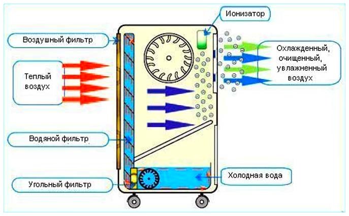 Мобильный кондиционер без воздуховода