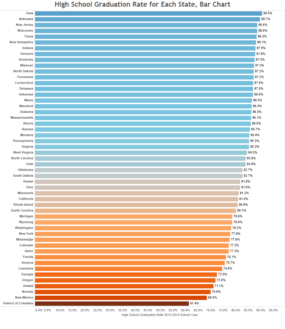 What is the High School Graduation Rate in Each State? Overflow Data