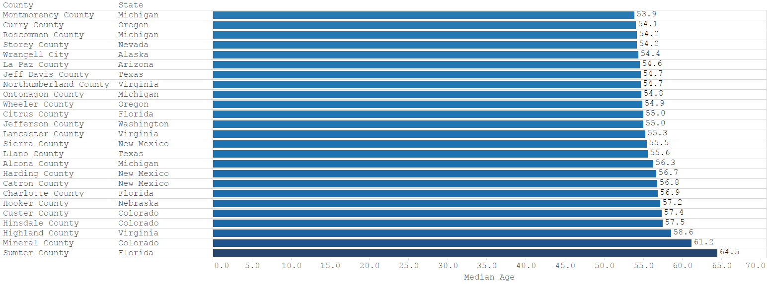 What is the Median Age for Every County in America? Overflow Data