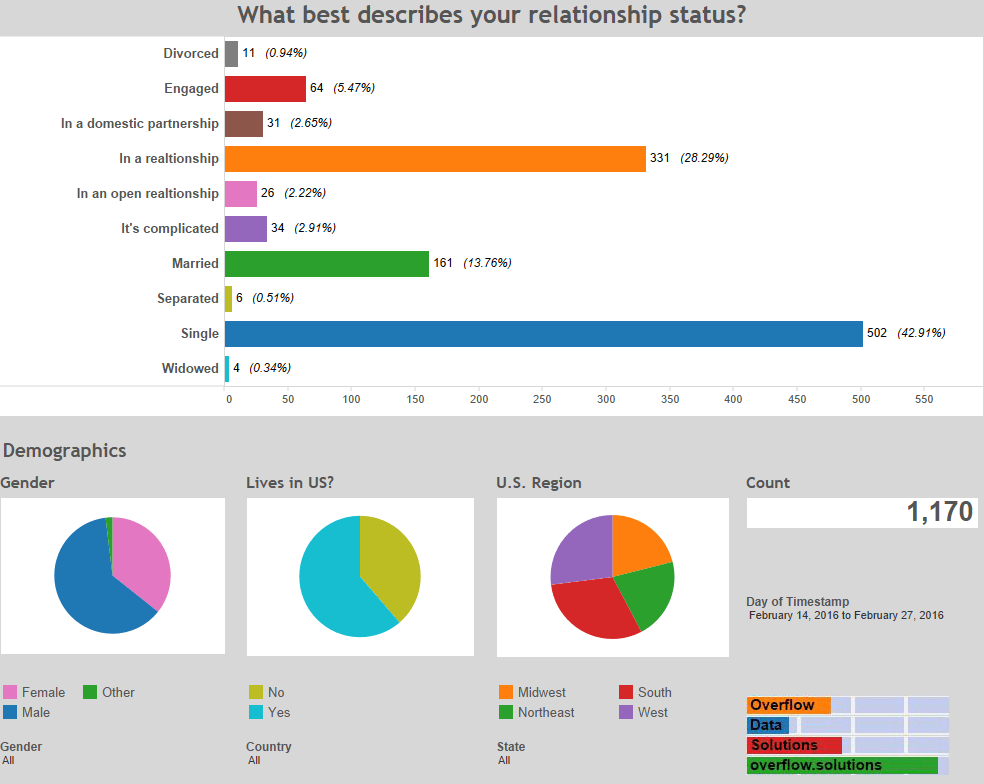What Do U Mean By Relationship Status at Ronny Harbor blog