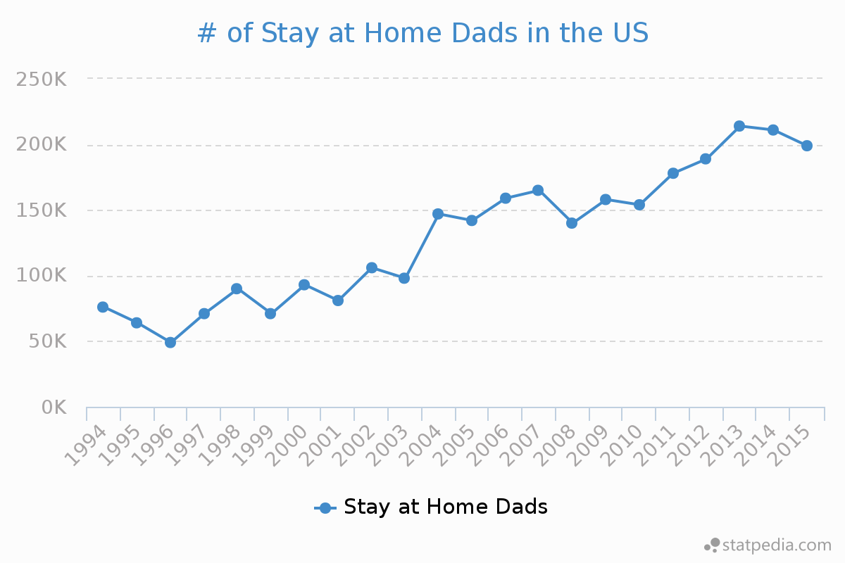 How Many Fathers are Stay at Home Dads? Overflow Data