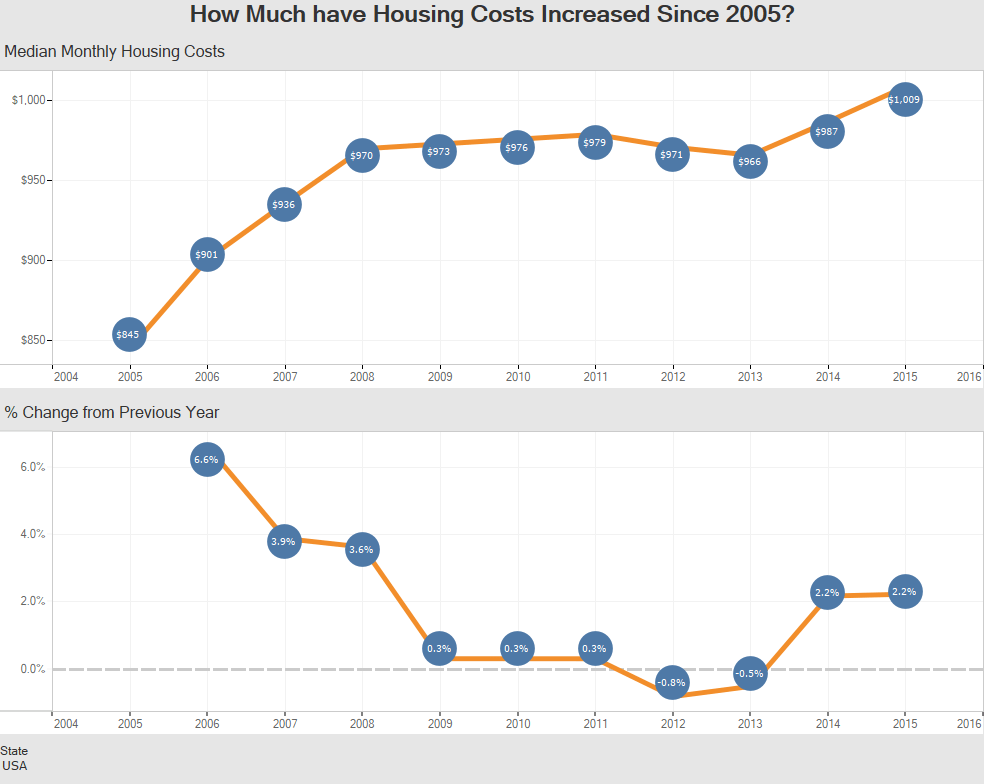How Much Have Housing Costs Increased Since 2005? Overflow Data