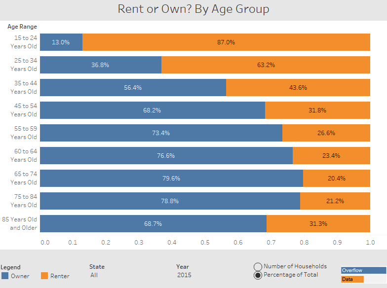 Whether You Own or Rent Your Home has a Lot to Do with Your Age