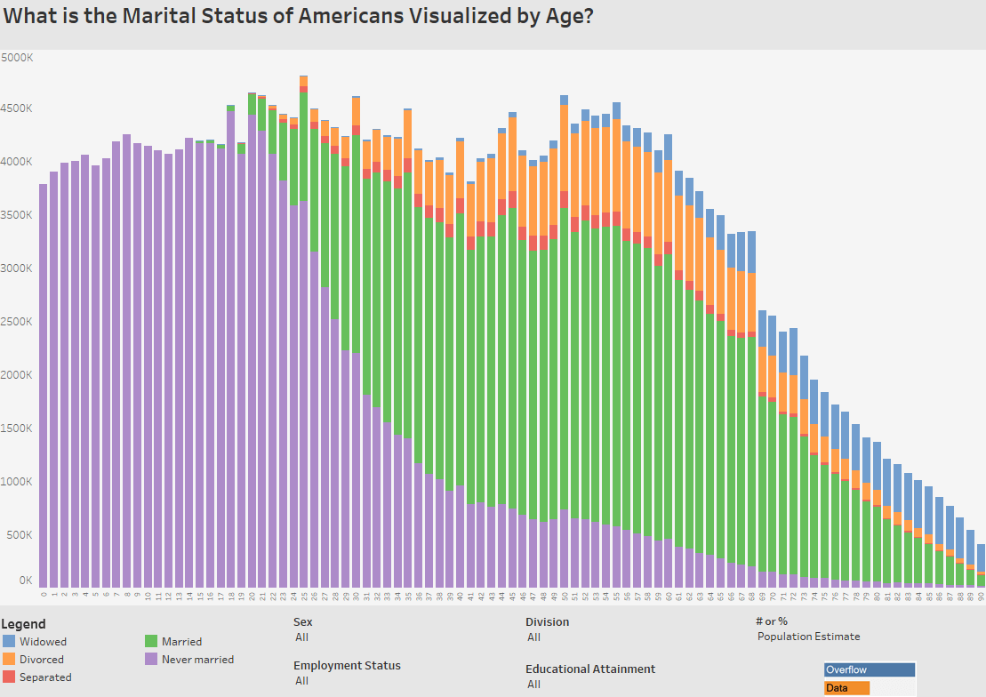 The Marital Status of Americans, Visualized by Age Overflow Data