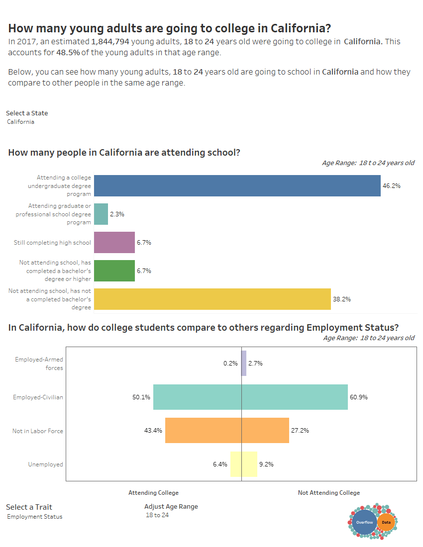 How many young adults are going to college? Overflow Data
