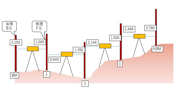 [10000ダウンロード済み√] 測量 野帳 書き方 203925レベル 測量 野帳 書き方