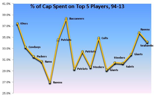 Cap Spending Top 5 Over the Cap